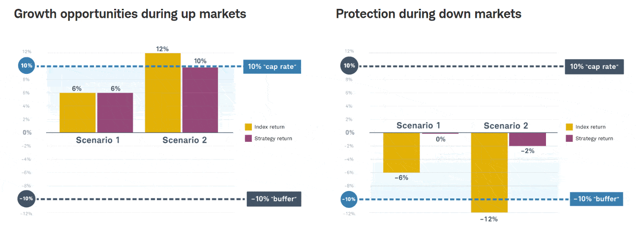 The Risk and Return Profile of Index-Linked Annuities: How to Build the Optimal Portfolio