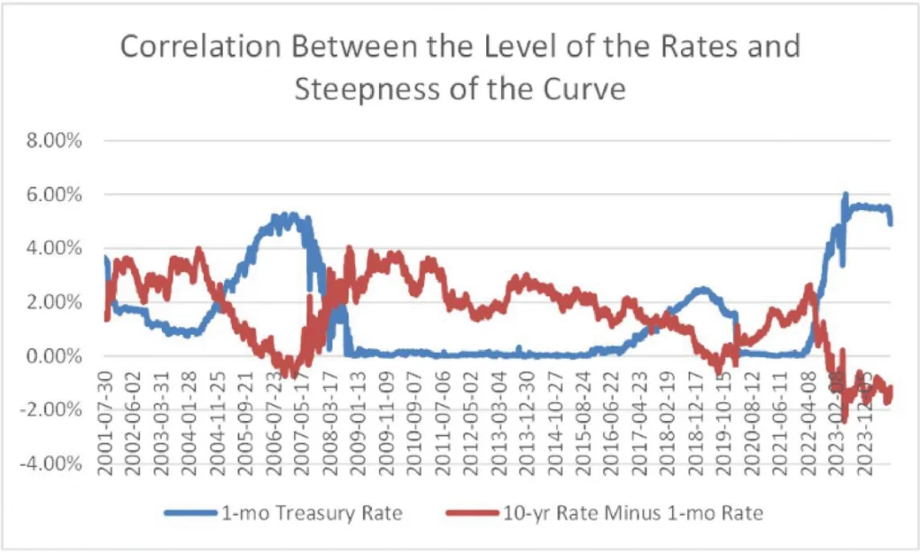 Figure 1: The Yield Curve/Interest Rates Connection