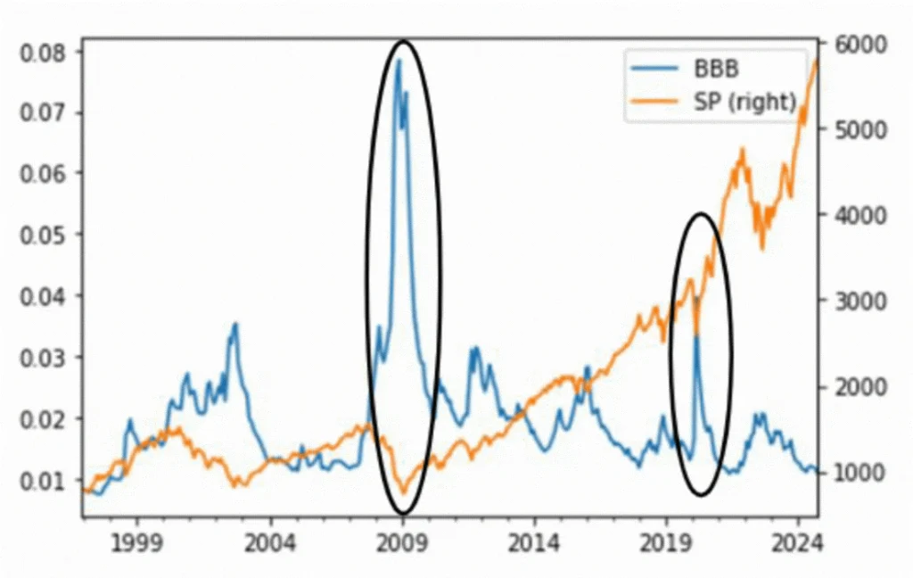 Figure 2: Historical Performance of the S&P 500 Index and a BBB-rated Credit Spread