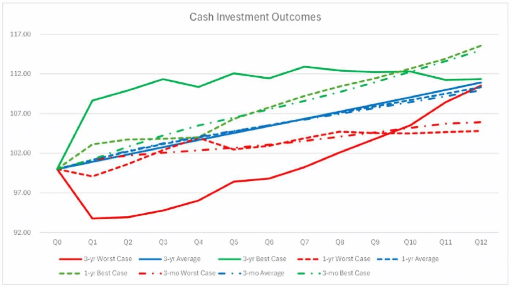 Figure 3: Available Cash Distribution, with Mean Reversion to a 35-Year Historical Average