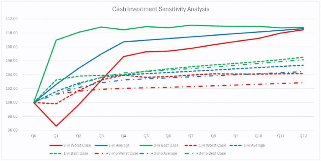 Figure 4: Available Cash Distribution, with Mean Reversion to the Lowest Three-Year Historical Average