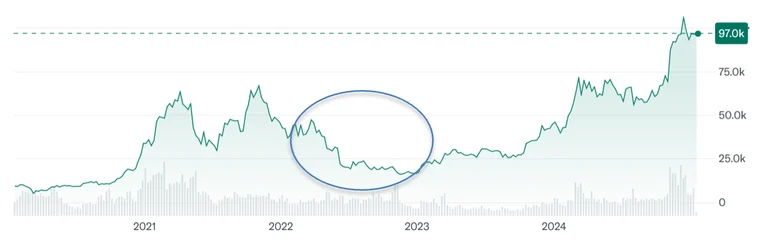 Figure 1: Bitcoin and NFT Volatility