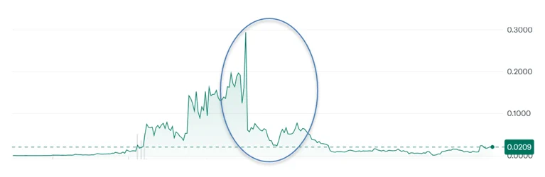 Figure 1: Bitcoin and NFT Volatility