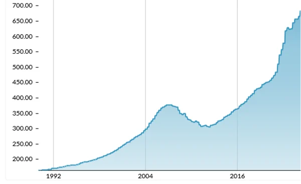 All-Transactions House Price Index for the U.S.