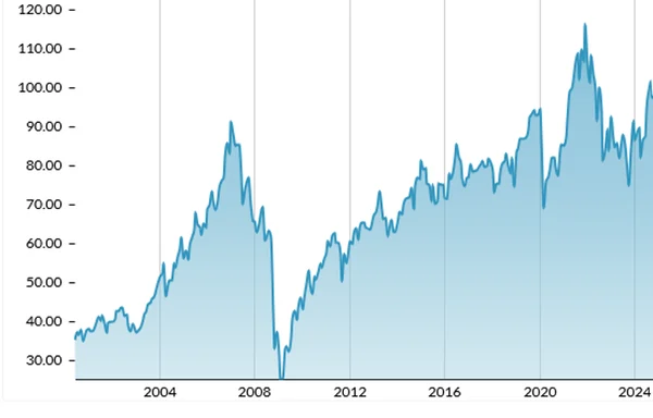 iShares U.S. Real Estate ETF