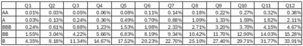Implied Default Probabilities for Each Tranche Over a 12-Quarter Horizon