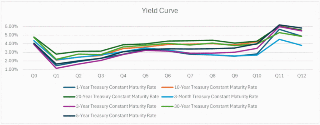 Figure 2: Recession and Stagflation, Followed by Inflation