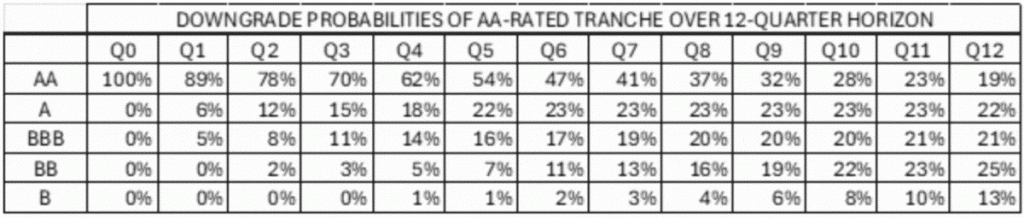 Transition Probabilities of a Sample AA-rated Tranche