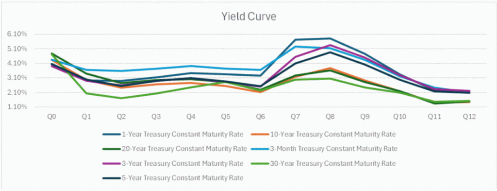Figure 3: Recession and Inflation with Yield Curve Inversion
