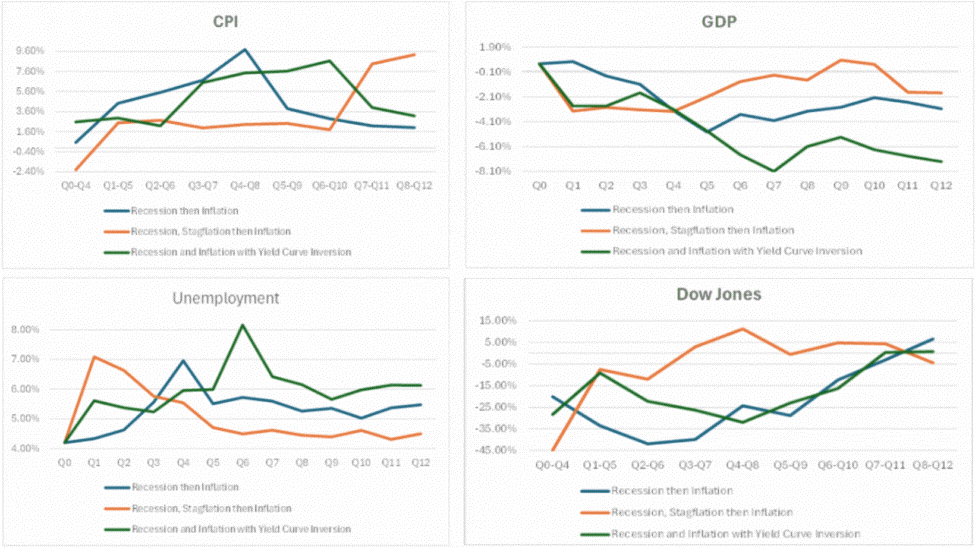 Figure 4: Dissecting the Macroeconomic Environment