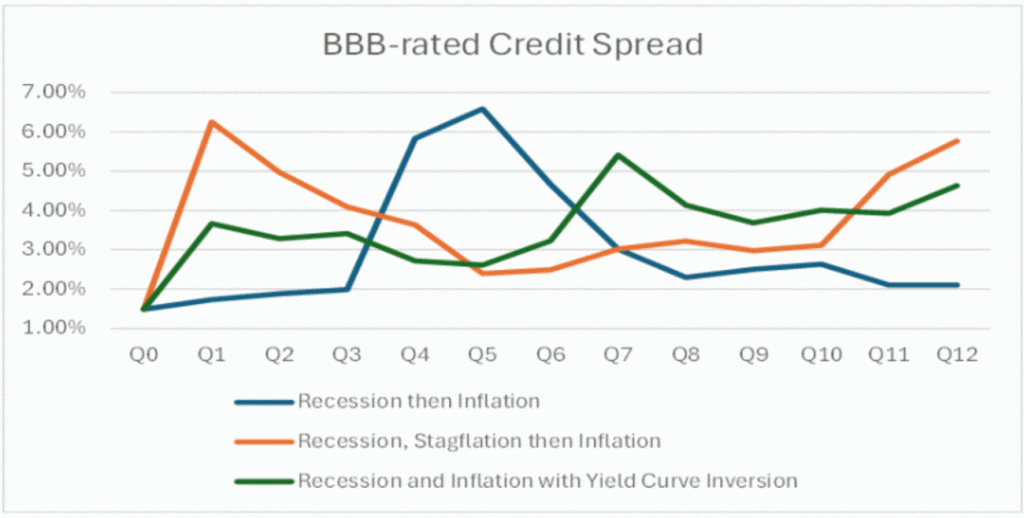 Figure 4: Dissecting the Macroeconomic Environment